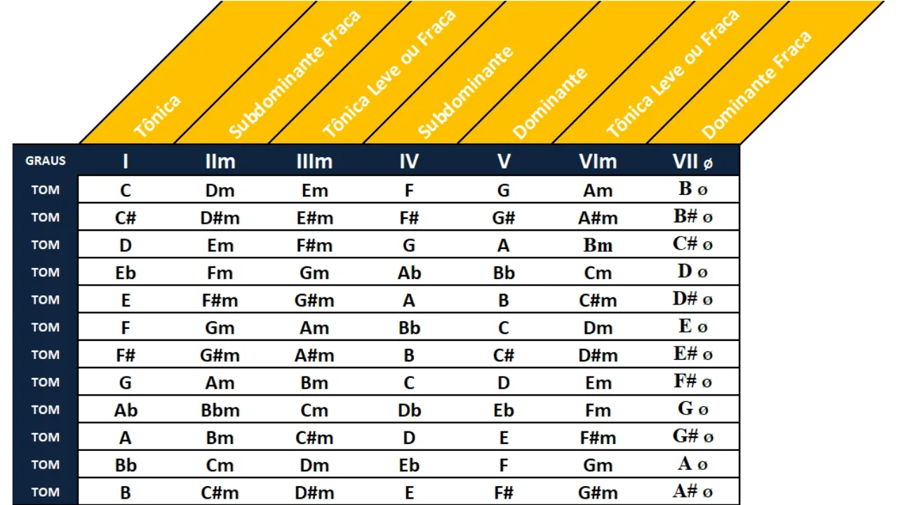Tabela de graus e acordes do campo harmônico musical